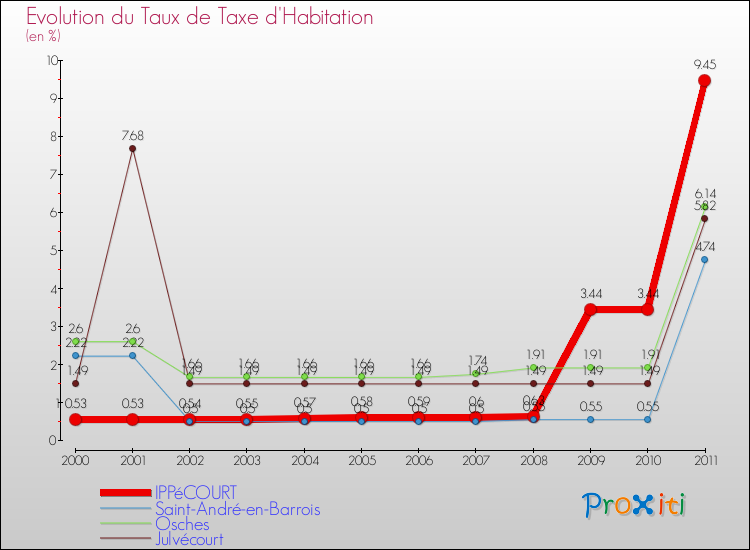 Evolution du taux de la taxe d'habitation pour IPPéCOURT et les communes proches Comparaison des taux de la taxe d'habitation pour IPPéCOURT et les communes voisines