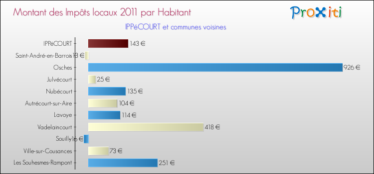 Montant des impôts locaux par Habitant pour IPPéCOURT et les communes proches Comparaison des impôts locaux par habitant pour IPPéCOURT et les communes voisines