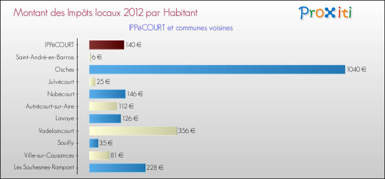 Montant des impôts locaux par Habitant pour IPPéCOURT et les communes proches Comparaison des impôts locaux par habitant pour IPPéCOURT et les communes voisines