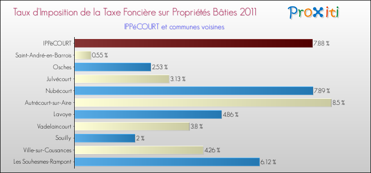 Taux d'imposition de la taxe foncière sur le bati 2011 pour IPPéCOURT et les communes proches Comparaison des taux d'imposition de la taxe foncière sur le bati 2011 pour IPPéCOURT et les communes voisines