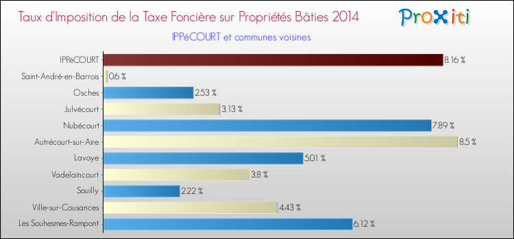 Taux d'imposition de la taxe foncière sur le bati 2014 pour IPPéCOURT et les communes proches Comparaison des taux d'imposition de la taxe foncière sur le bati 2014 pour IPPéCOURT et les communes voisines