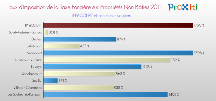 Taux d'imposition de la taxe foncière sur les immeubles et terrains non batis 2011 pour IPPéCOURT et les communes proches Comparaison des taux d'imposition de la taxe foncière sur les immeubles et terrains non batis 2011 pour IPPéCOURT et les communes voisines