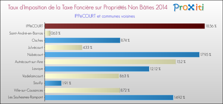 Taux d'imposition de la taxe foncière sur les immeubles et terrains non batis 2014 pour IPPéCOURT et les communes proches Comparaison des taux d'imposition de la taxe foncière sur les immeubles et terrains non batis 2014 pour IPPéCOURT et les communes voisines