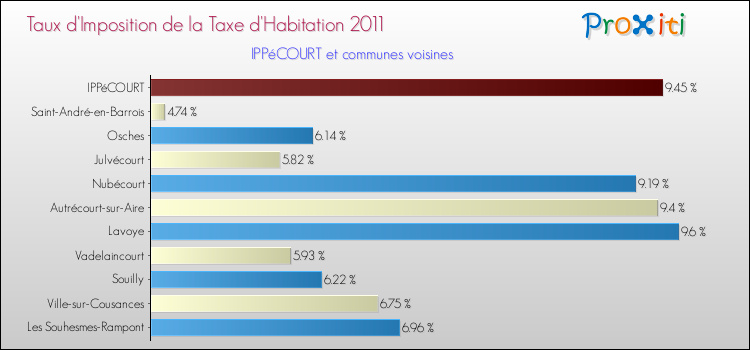 Taux d'imposition de la taxe d'habitation 2011 pour IPPéCOURT et les communes proches Comparaison des taux d'imposition de la taxe d'habitation 2011 pour IPPéCOURT et les communes voisines
