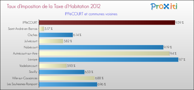 Taux d'imposition de la taxe d'habitation 2012 pour IPPéCOURT et les communes proches Comparaison des taux d'imposition de la taxe d'habitation 2012 pour IPPéCOURT et les communes voisines