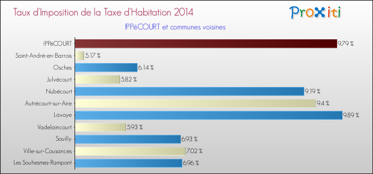 Taux d'imposition de la taxe d'habitation 2014 pour IPPéCOURT et les communes proches Comparaison des taux d'imposition de la taxe d'habitation 2014 pour IPPéCOURT et les communes voisines