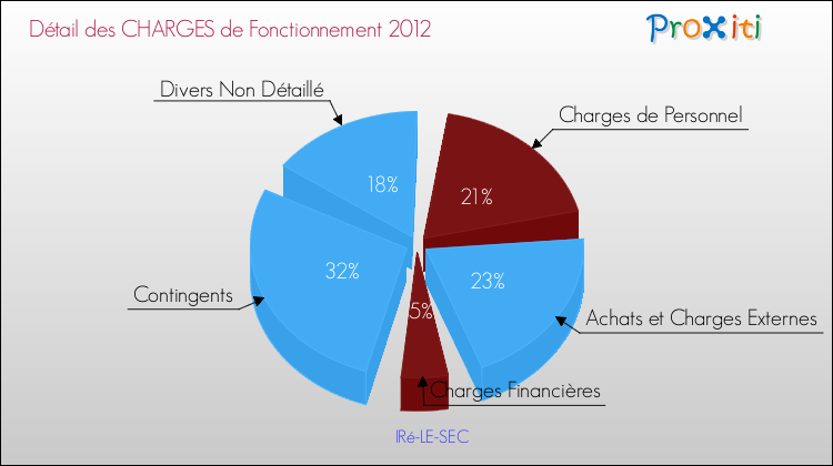 Décomposition des Charges de Fonctionnement 2012 de la commune de IRé-LE-SEC Charges de Fonctionnement 2012 pour la commune de IRé-LE-SEC