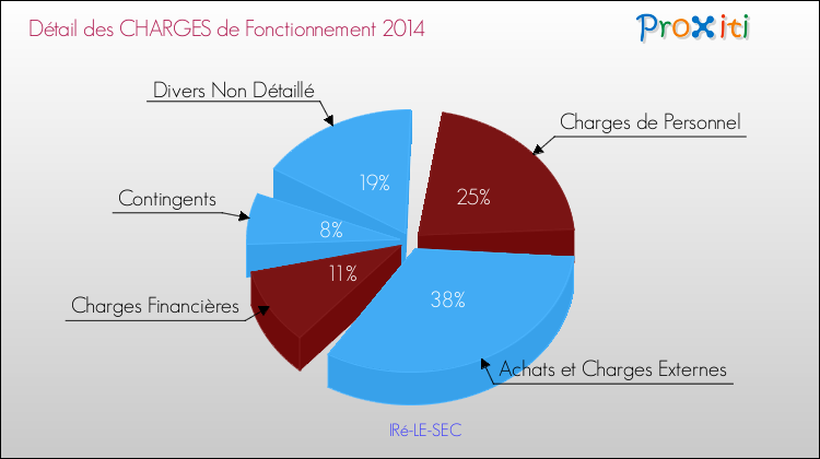 Décomposition des Charges de Fonctionnement 2014 de la commune de IRé-LE-SEC Charges de Fonctionnement 2014 pour la commune de IRé-LE-SEC