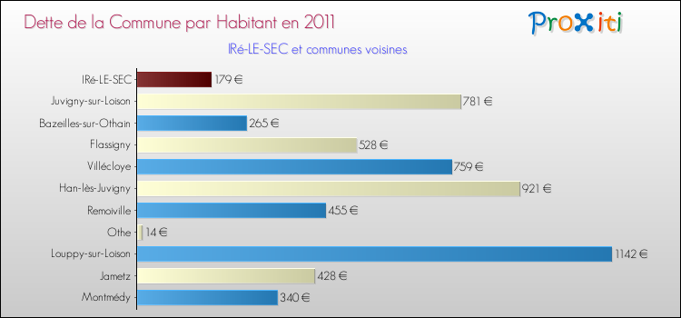 Dette par habitant de la commune en 2011 pour IRé-LE-SEC et les communes proches Comparaison de la dette par habitant de la commune en 2011 pour IRé-LE-SEC et les communes voisines