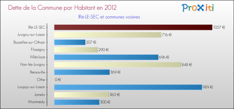 Dette par habitant de la commune en 2012 pour IRé-LE-SEC et les communes proches Comparaison de la dette par habitant de la commune en 2012 pour IRé-LE-SEC et les communes voisines