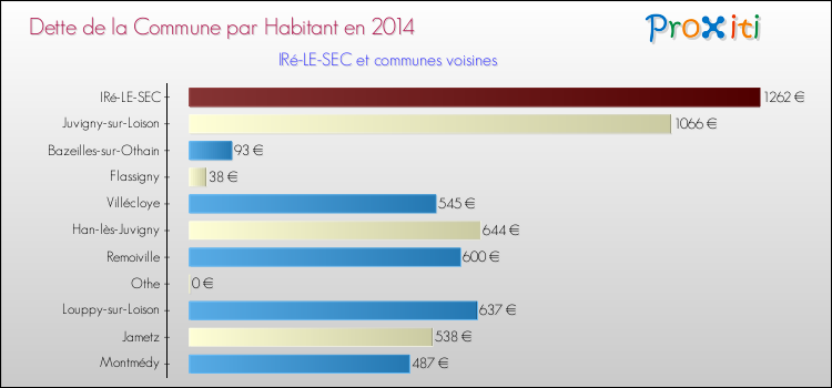 Dette par habitant de la commune en 2014 pour IRé-LE-SEC et les communes proches Comparaison de la dette par habitant de la commune en 2014 pour IRé-LE-SEC et les communes voisines
