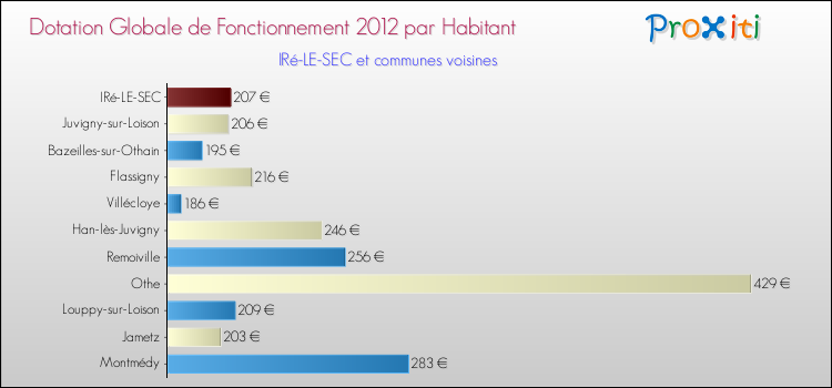 Montant des dotations globales de fonctionnement DGF par Habitant pour IRé-LE-SEC et les communes proches Comparaison des des dotations globales de fonctionnement DGF par habitant pour IRé-LE-SEC et les communes voisines