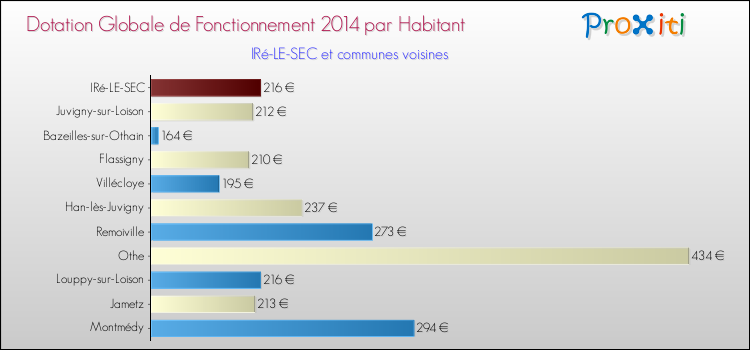 Montant des dotations globales de fonctionnement DGF par Habitant pour IRé-LE-SEC et les communes proches en 2014. Comparaison des des dotations globales de fonctionnement DGF par habitant pour IRé-LE-SEC et les communes voisines en 2014.