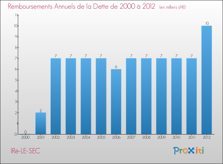 Evolution de l'annuité de la dette pour la commune de IRé-LE-SEC de 2000 à 2012 Annuités de la dette pour IRé-LE-SEC de 2000 à 2012