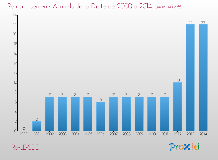 Evolution de l'annuité de la dette pour la commune de IRé-LE-SEC de 2000 à 2014 Annuités de la dette pour IRé-LE-SEC de 2000 à 2014