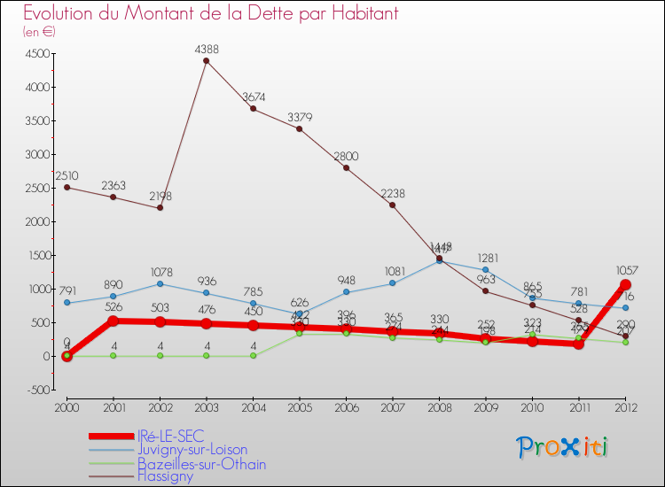 Evolution de la dette par habitant pour la commune de IRé-LE-SEC et les communes proches de 2000 à 2012 Comparaison de la dette par habitant pour IRé-LE-SEC et les communes voisines de 2000 à 2012