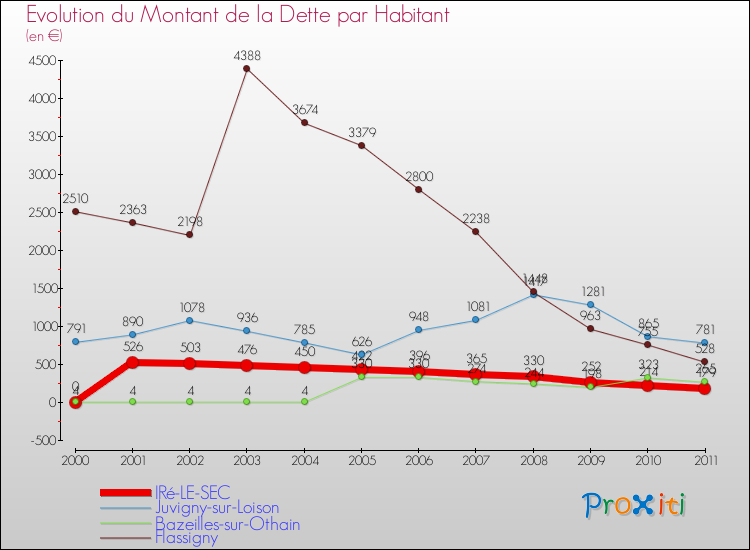 Evolution de la dette par habitant pour la commune de IRé-LE-SEC et les communes proches Comparaison de la dette par habitant pour IRé-LE-SEC et les communes voisines