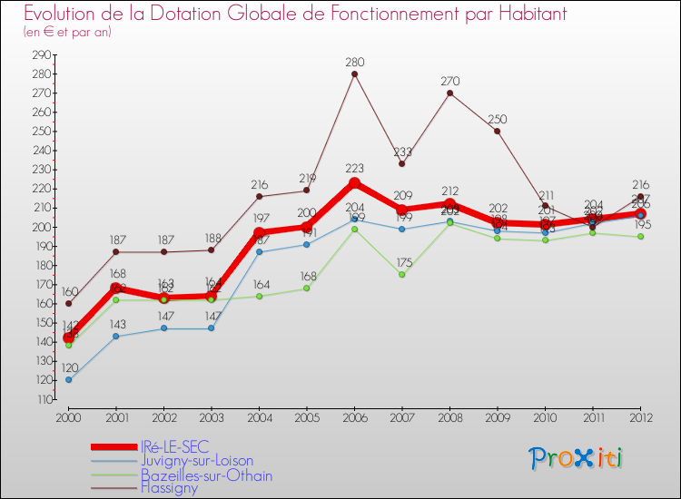 Evolution et montant de la dotation globale de fonctionnement par Habitant pour IRé-LE-SEC et les communes proches Comparaison des dotations globales de fonctionnement par habitant pour IRé-LE-SEC et les communes voisines
