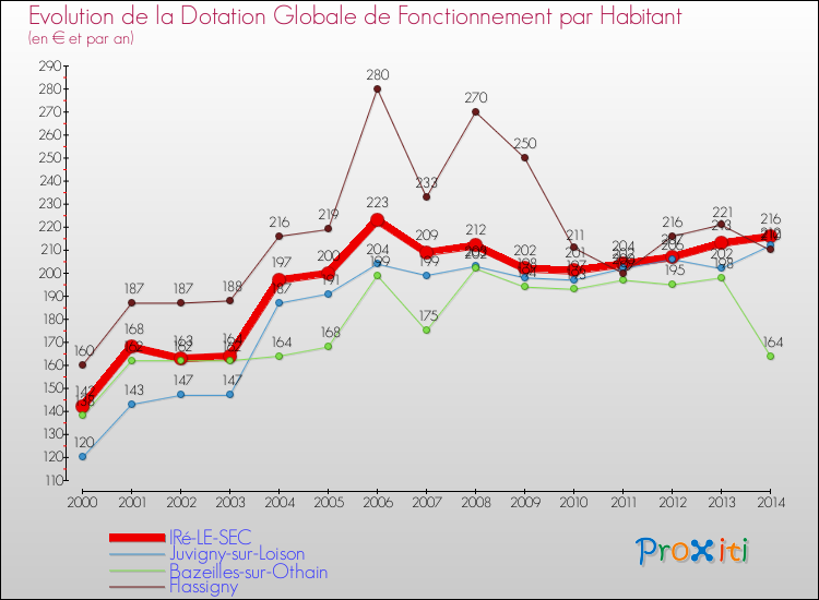 Evolution et montant de la dotation globale de fonctionnement par Habitant pour IRé-LE-SEC et les communes proches de 2000 à 2014. Comparaison des dotations globales de fonctionnement par habitant pour IRé-LE-SEC et les communes voisines de 2000 à 2014.