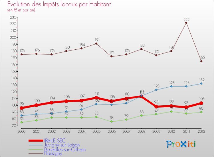 Evolution et montant des impôts locaux par Habitant pour IRé-LE-SEC et les communes proches Comparaison des impôts locaux par habitant pour IRé-LE-SEC et les communes voisines