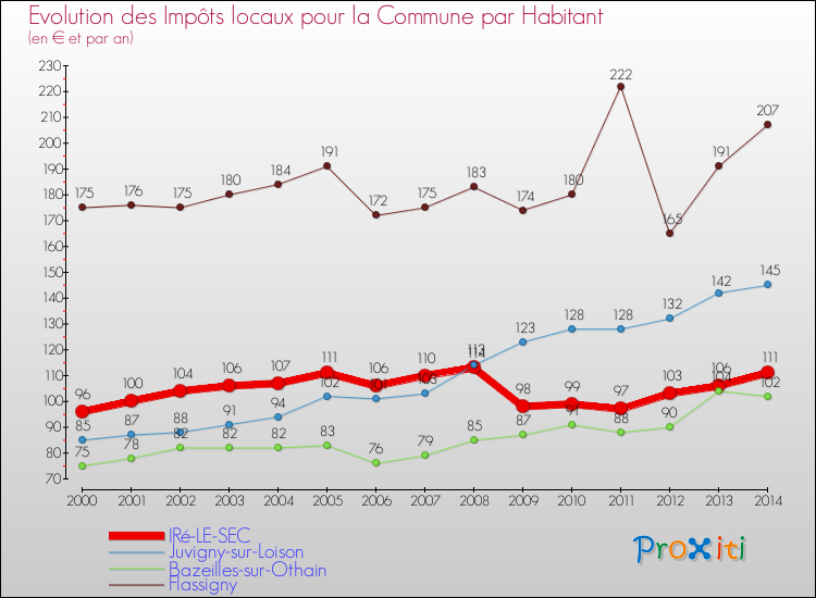 Evolution et montant des impôts locaux par Habitant pour IRé-LE-SEC et les communes proches de 2000 à 2014 Comparaison des impôts locaux par habitant pour IRé-LE-SEC et les communes voisines de 2000 à 2014