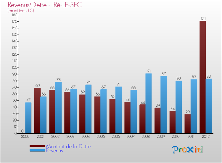 Evolution comparée de la dette et des revenus pour la commune de IRé-LE-SEC de 2000 à 2012 Comparaison de la dette et des revenus pour IRé-LE-SEC de 2000 à 2012