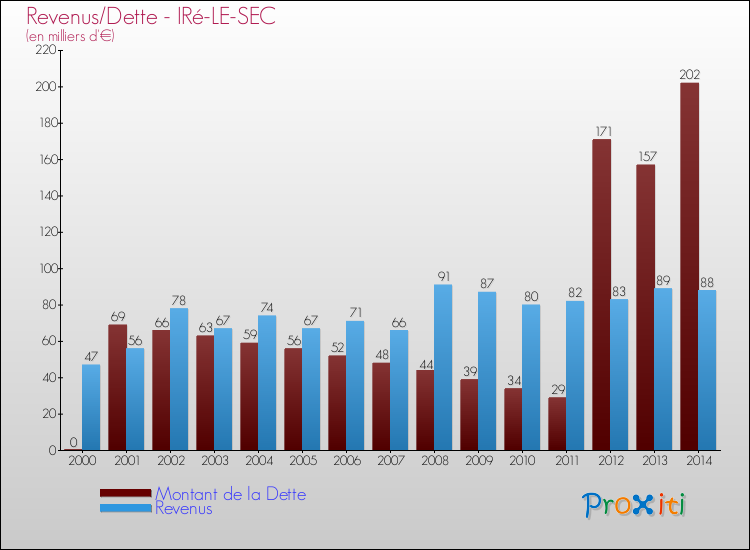 Evolution comparée de la dette et des revenus pour la commune de IRé-LE-SEC de 2000 à 2014 Comparaison de la dette et des revenus pour IRé-LE-SEC de 2000 à 2014