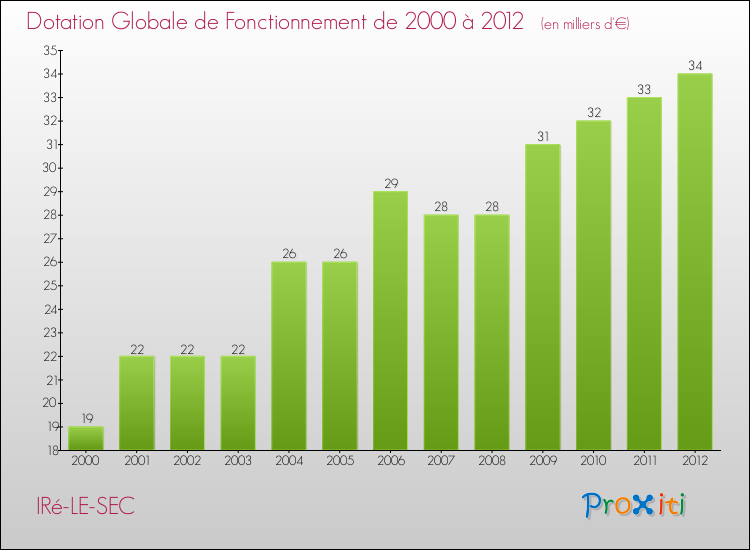 Evolution du montant de la Dotation Globale de Fonctionnement pour la commune de IRé-LE-SEC de 2000 à 2012 Evolution du montant de la Dotation Globale de Fonctionnement pour IRé-LE-SEC de 2000 à 2012