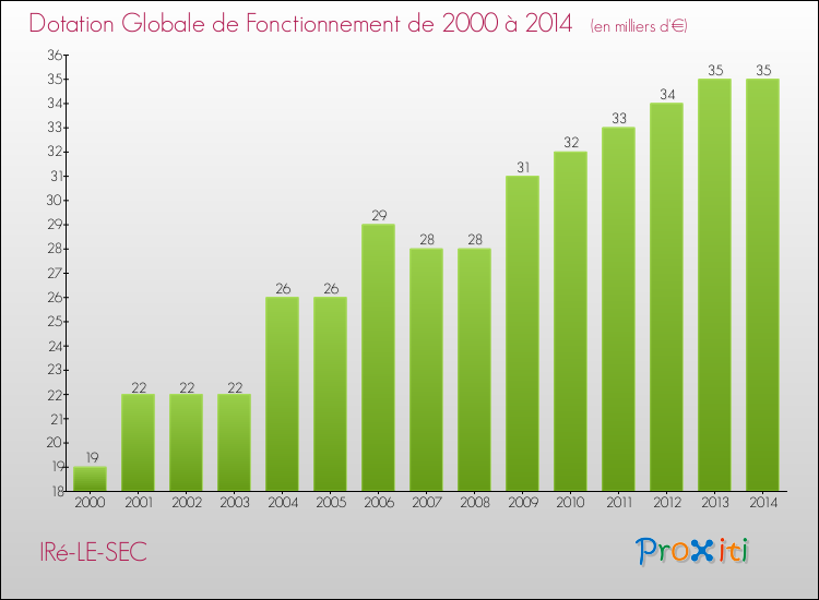 Evolution du montant de la Dotation Globale de Fonctionnement pour la commune de IRé-LE-SEC de 2000 à 2014 Evolution du montant de la Dotation Globale de Fonctionnement pour IRé-LE-SEC de 2000 à 2014