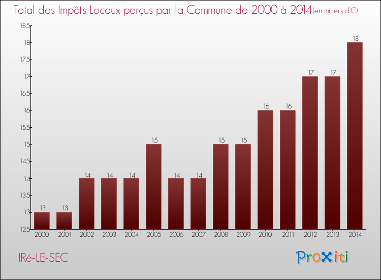 Evolution des Impôts Locaux pour la commune de IRé-LE-SEC de 2000 à 2014 Evolution des Impôts Locaux pour IRé-LE-SEC de 2000 à 2014