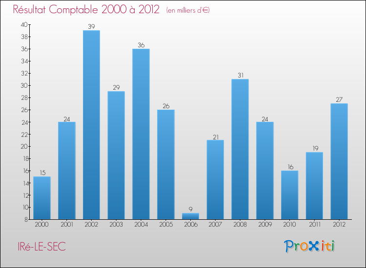 Evolution du résultat comptable pour la commune de IRé-LE-SEC de 2000 à 2012 Evolution du résultat comptable pour IRé-LE-SEC de 2000 à 2012