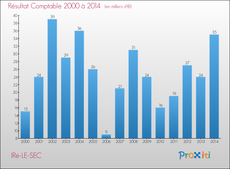 Evolution du résultat comptable pour la commune de IRé-LE-SEC de 2000 à 2014 Evolution du résultat comptable pour IRé-LE-SEC de 2000 à 2014
