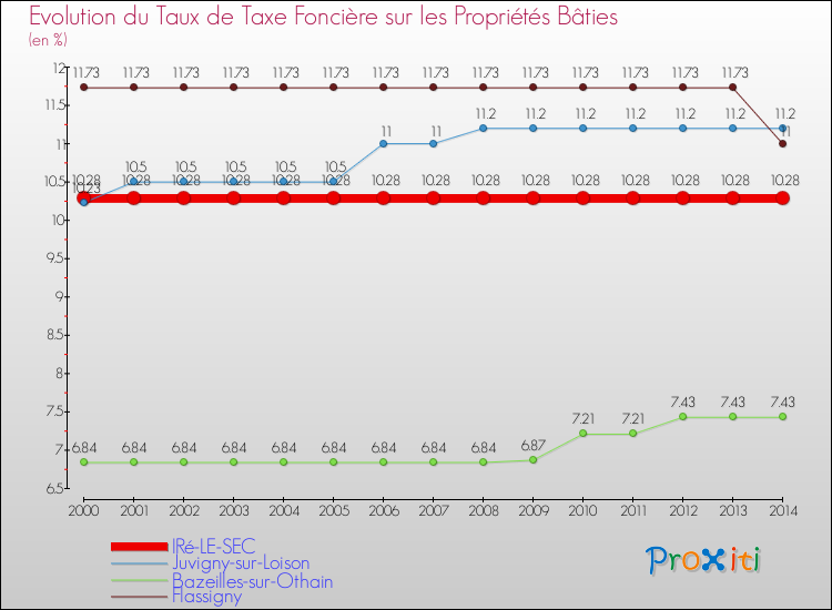 Evolution du taux de la taxe foncière sur le bati pour IRé-LE-SEC et les communes proches de 2000 à 2014 Comparaison des taux de taxe foncière sur le bati pour IRé-LE-SEC et les communes voisines de 2000 à 2014