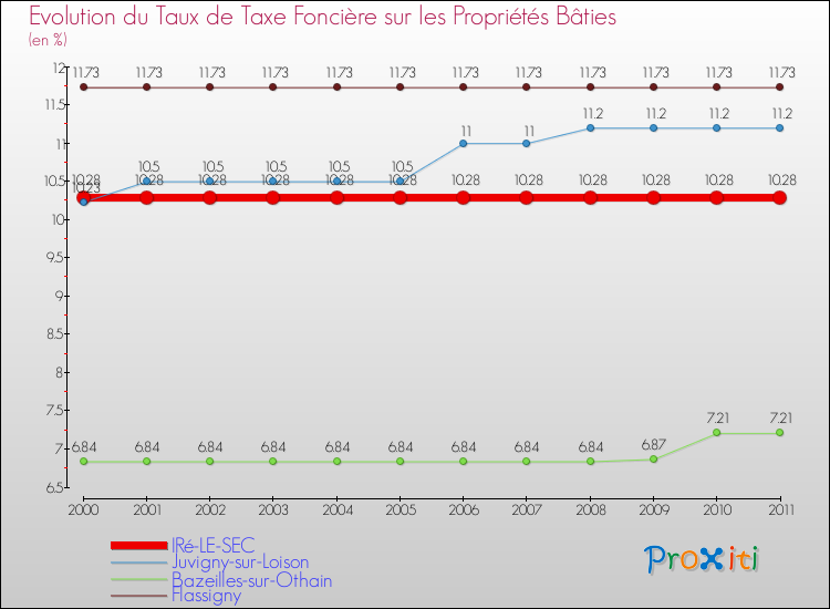 Evolution du taux de la taxe foncière sur le bati pour IRé-LE-SEC et les communes proches Comparaison des taux de taxe foncière sur le bati pour IRé-LE-SEC et les communes voisines
