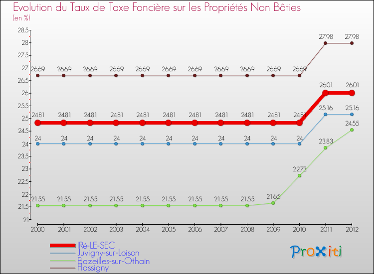 Evolution du taux de la taxe foncière sur les immeubles et terrains non batis pour IRé-LE-SEC et les communes proches de 2000 à 2012 Comparaison des taux de la taxe foncière sur les immeubles et terrains non batis pour IRé-LE-SEC et les communes voisines de 2000 à 2012