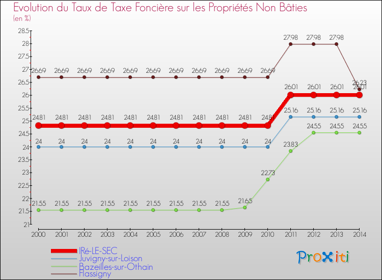 Evolution du taux de la taxe foncière sur les immeubles et terrains non batis pour IRé-LE-SEC et les communes proches de 2000 à 2014 Comparaison des taux de la taxe foncière sur les immeubles et terrains non batis pour IRé-LE-SEC et les communes voisines de 2000 à 2014