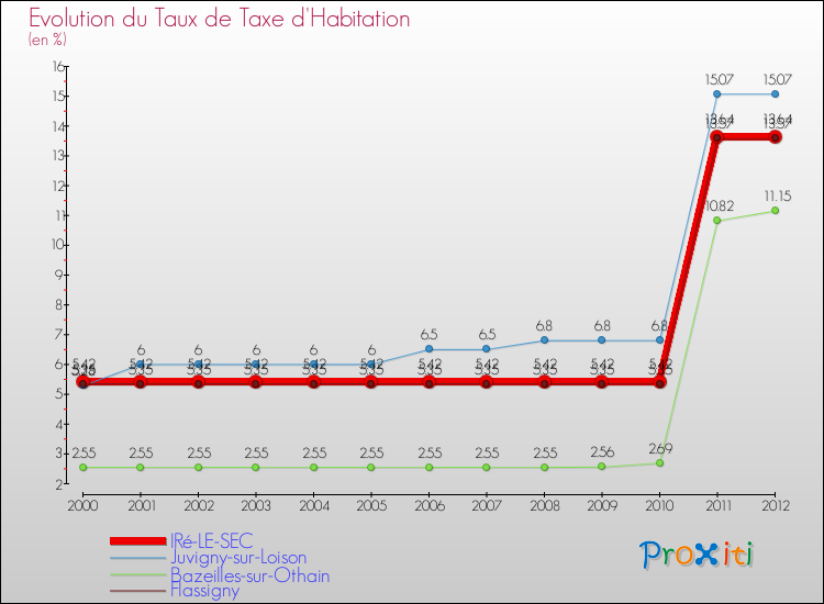 Evolution du taux de la taxe d'habitation pour IRé-LE-SEC et les communes proches Comparaison des taux de la taxe d'habitation pour IRé-LE-SEC et les communes voisines