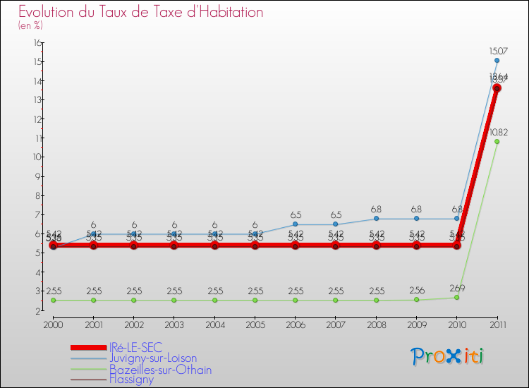 Evolution du taux de la taxe d'habitation pour IRé-LE-SEC et les communes proches Comparaison des taux de la taxe d'habitation pour IRé-LE-SEC et les communes voisines
