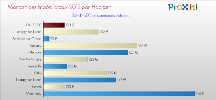 Montant des impôts locaux par Habitant pour IRé-LE-SEC et les communes proches Comparaison des impôts locaux par habitant pour IRé-LE-SEC et les communes voisines