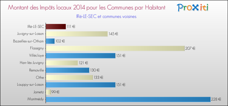 Montant des impôts locaux par Habitant pour IRé-LE-SEC et les communes proches en 2014 Comparaison des impôts locaux par habitant pour IRé-LE-SEC et les communes voisines en 2014