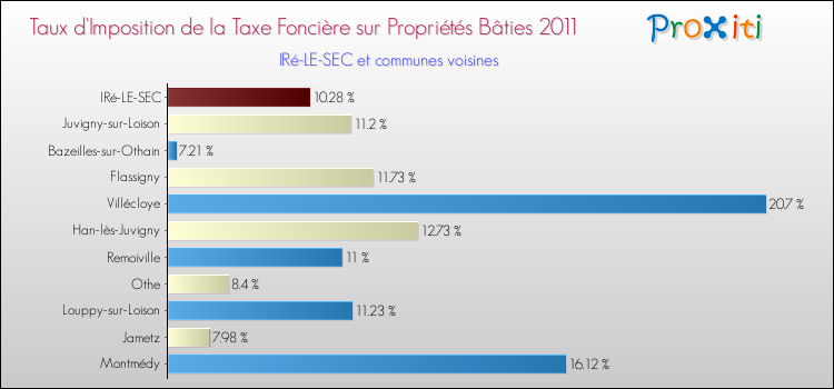 Taux d'imposition de la taxe foncière sur le bati 2011 pour IRé-LE-SEC et les communes proches Comparaison des taux d'imposition de la taxe foncière sur le bati 2011 pour IRé-LE-SEC et les communes voisines