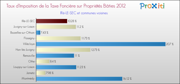 Taux d'imposition de la taxe foncière sur le bati 2012 pour IRé-LE-SEC et les communes proches Comparaison des taux d'imposition de la taxe foncière sur le bati 2012 pour IRé-LE-SEC et les communes voisines