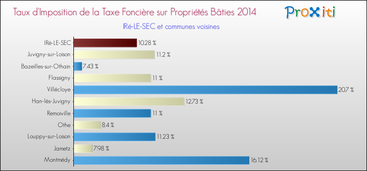 Taux d'imposition de la taxe foncière sur le bati 2014 pour IRé-LE-SEC et les communes proches Comparaison des taux d'imposition de la taxe foncière sur le bati 2014 pour IRé-LE-SEC et les communes voisines
