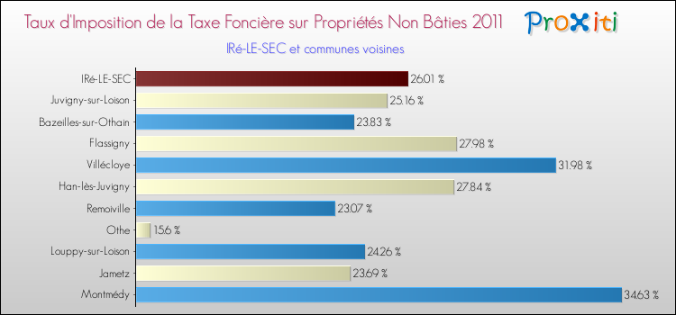 Taux d'imposition de la taxe foncière sur les immeubles et terrains non batis 2011 pour IRé-LE-SEC et les communes proches Comparaison des taux d'imposition de la taxe foncière sur les immeubles et terrains non batis 2011 pour IRé-LE-SEC et les communes voisines