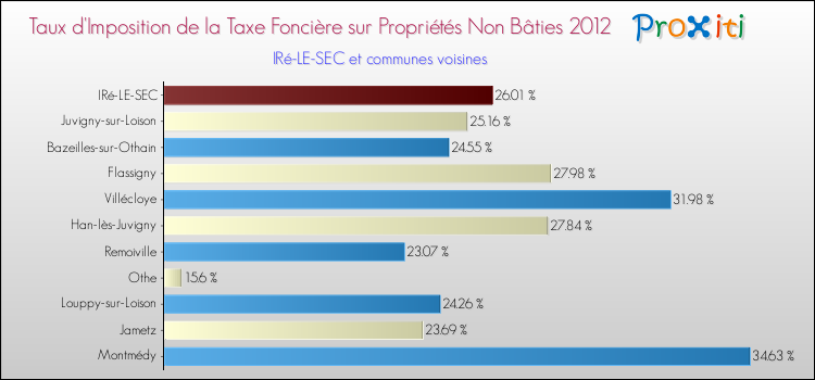 Taux d'imposition de la taxe foncière sur les immeubles et terrains non batis 2012 pour IRé-LE-SEC et les communes proches Comparaison des taux d'imposition de la taxe foncière sur les immeubles et terrains non batis 2012 pour IRé-LE-SEC et les communes voisines