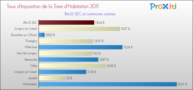 Taux d'imposition de la taxe d'habitation 2011 pour IRé-LE-SEC et les communes proches Comparaison des taux d'imposition de la taxe d'habitation 2011 pour IRé-LE-SEC et les communes voisines