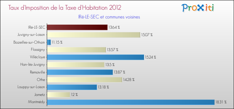 Taux d'imposition de la taxe d'habitation 2012 pour IRé-LE-SEC et les communes proches Comparaison des taux d'imposition de la taxe d'habitation 2012 pour IRé-LE-SEC et les communes voisines