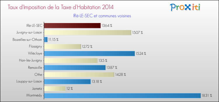 Taux d'imposition de la taxe d'habitation 2014 pour IRé-LE-SEC et les communes proches Comparaison des taux d'imposition de la taxe d'habitation 2014 pour IRé-LE-SEC et les communes voisines