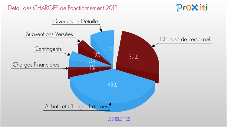 Décomposition des Charges de Fonctionnement 2012 de la commune de LES ISLETTES Charges de Fonctionnement 2012 pour la commune de LES ISLETTES