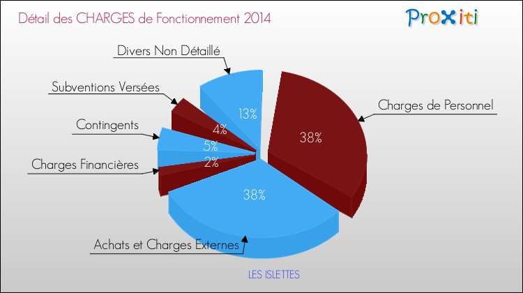 Décomposition des Charges de Fonctionnement 2014 de la commune de LES ISLETTES Charges de Fonctionnement 2014 pour la commune de LES ISLETTES